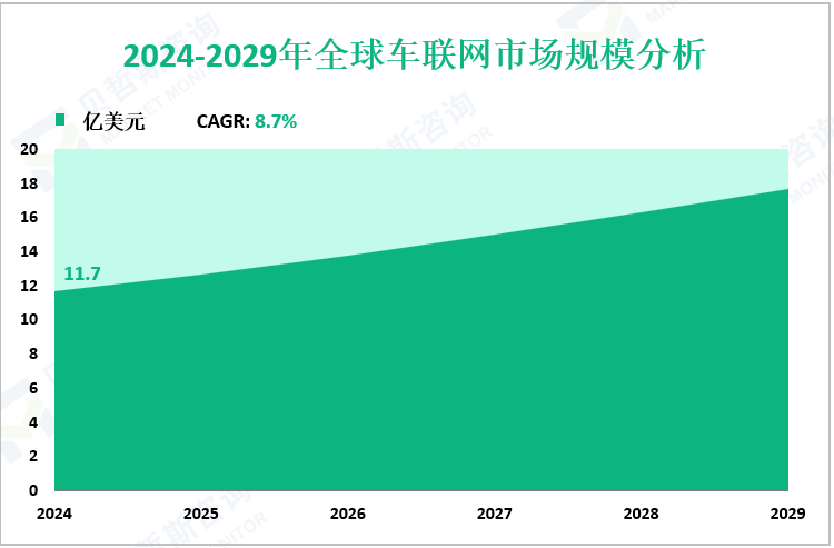 2024-2029年全球车联网市场规模分析