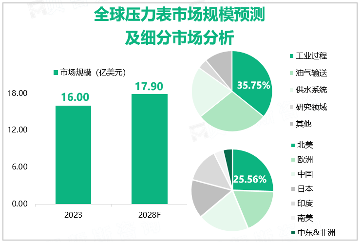 全球压力表市场规模预测及细分市场分析