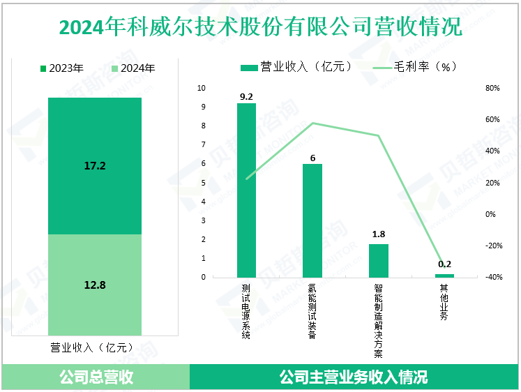 2024年科威尔技术股份有限公司营收情况