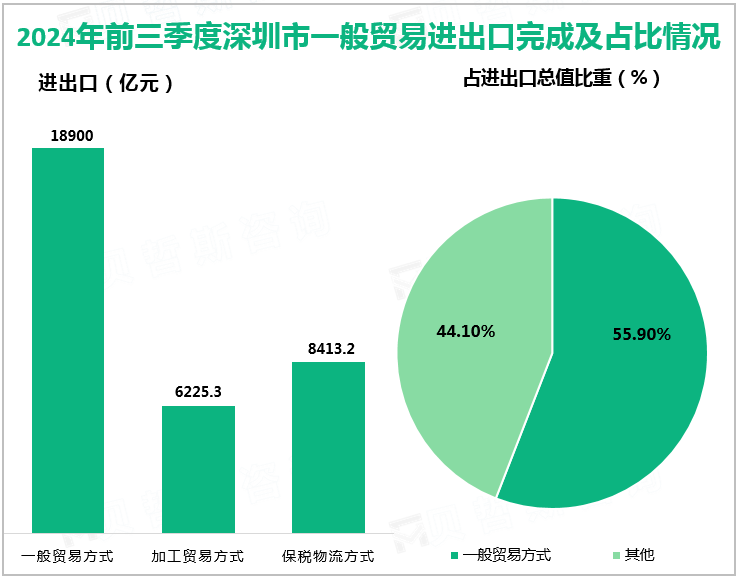 2024年前三季度深圳市一般贸易进出口完成及占比情况