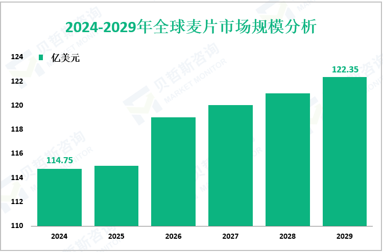 2024-2029年全球麦片市场规模分析