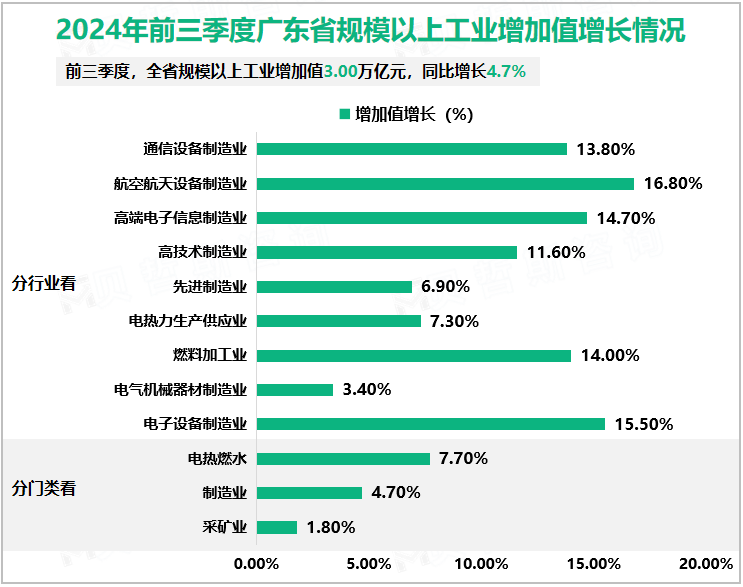 2024年前三季度广东省规模以上工业增加值增长情况