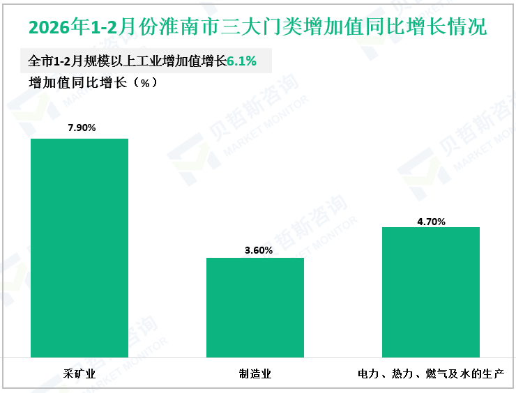 2026年1-2月份淮南市三大门类增加值同比增长情况