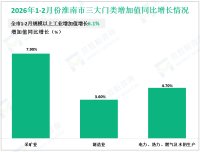 2026年1-2月份淮南市规模以上工业增加值增长6.1%
