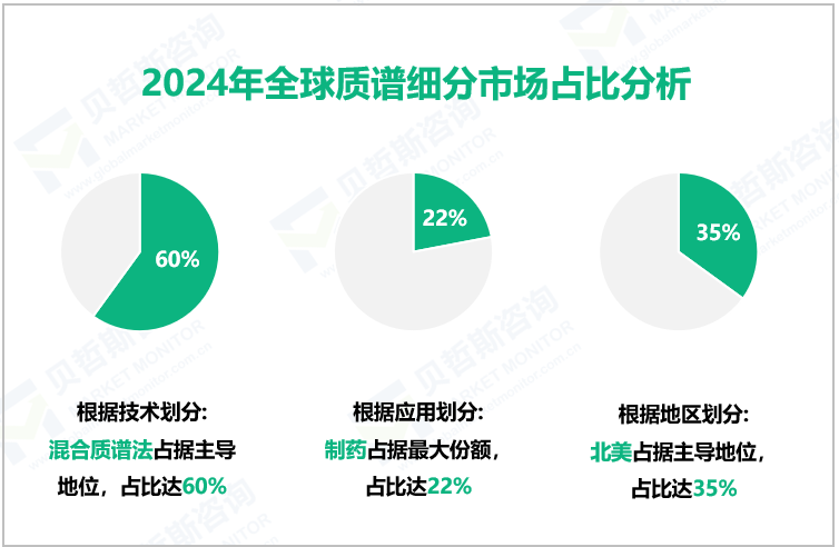 2024年全球质谱细分市场占比分析