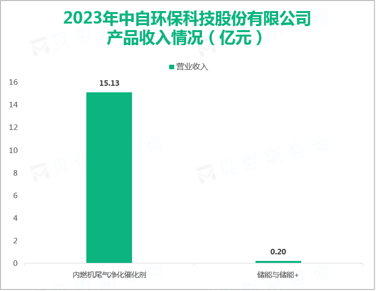 2023年中自环保科技股份有限公司产品收入情况（亿元）