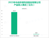 中自科技是拥有国六汽车尾气处理催化剂技术的少数国产厂商，其营收在2023年为15.44亿元

