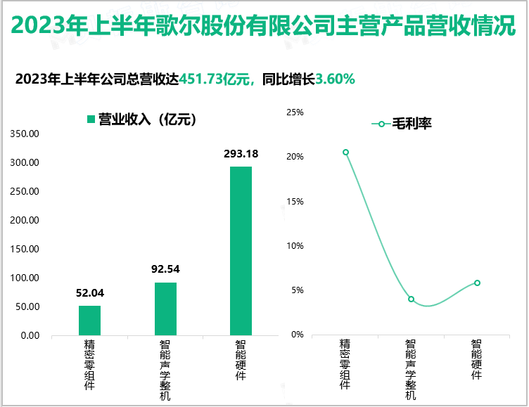 2023年上半年歌尔股份有限公司主营产品营收情况