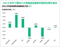 2024上半年十堰市固定资产投资同比增长7.4%