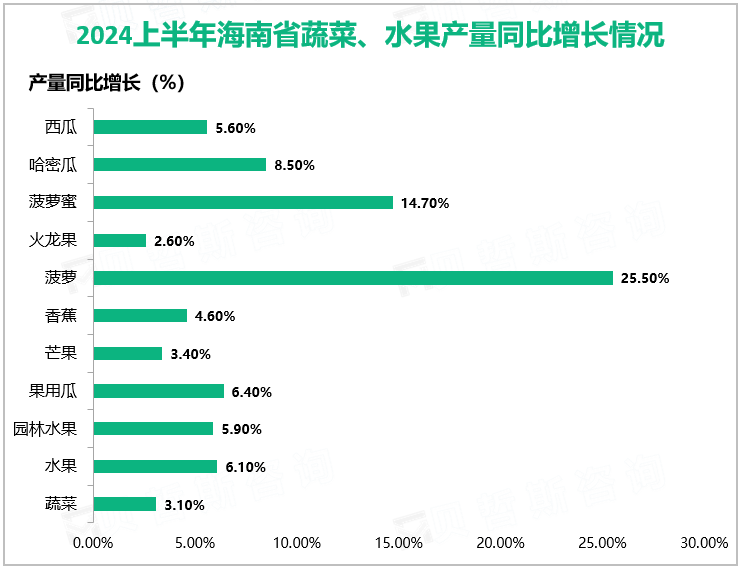 2024上半年海南省蔬菜、水果产量同比增长情况