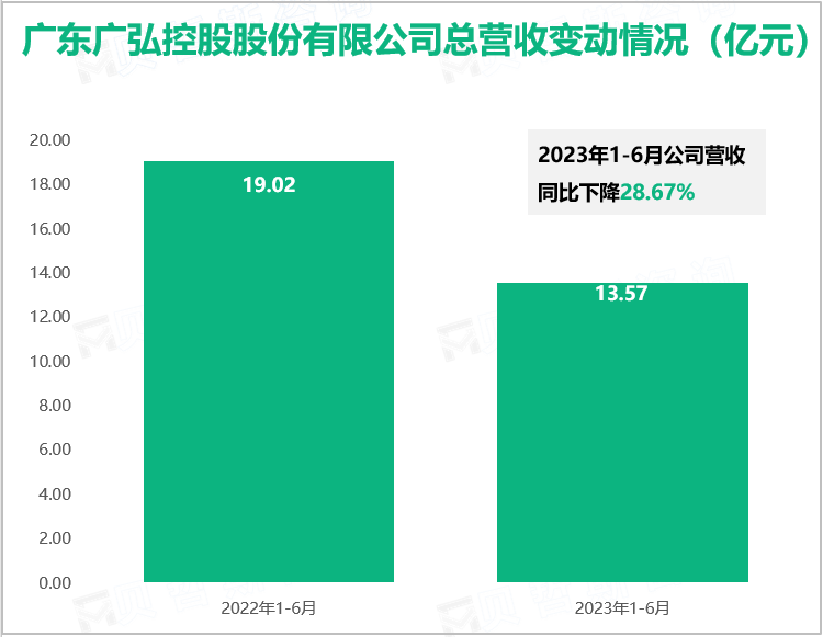 广东广弘控股股份有限公司总营收变动情况（亿元）