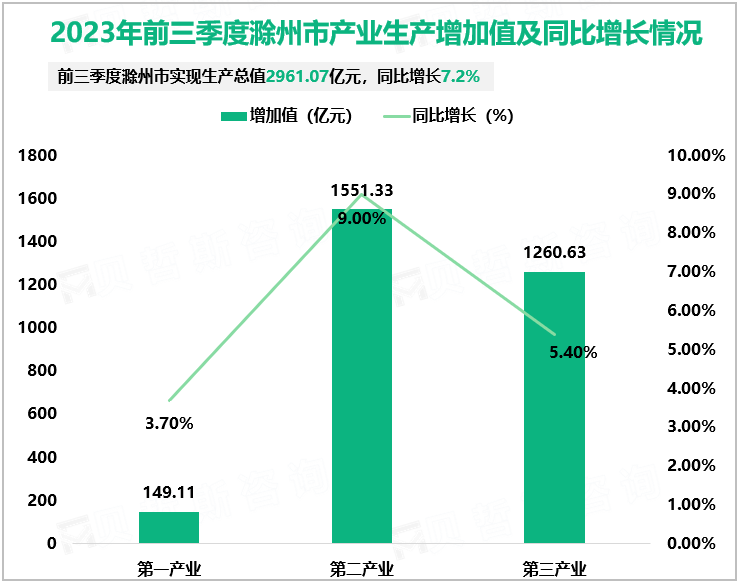 2023年前三季度滁州市产业生产增加值及同比增长情况