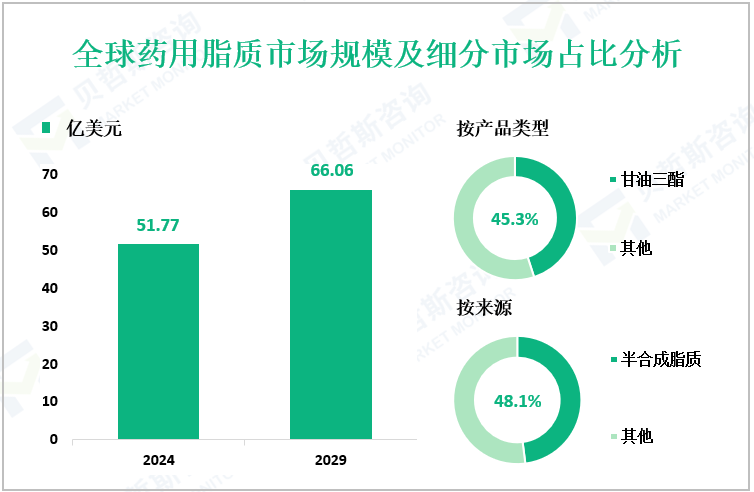全球药用脂质市场规模及细分市场占比分析