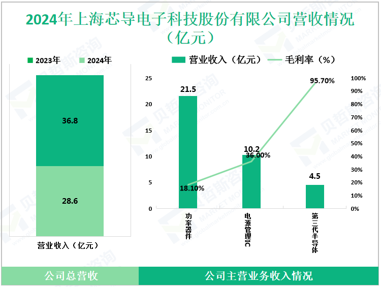 2024年上海芯导电子科技股份有限公司营收情况（亿元）