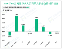 2026年1-4月河池市固定资产投资同比下降12.7%