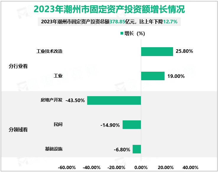 2023年潮州市固定资产投资额增长情况