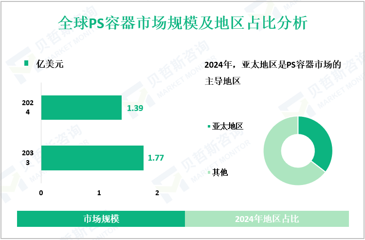 全球PS容器市场规模及地区占比分析