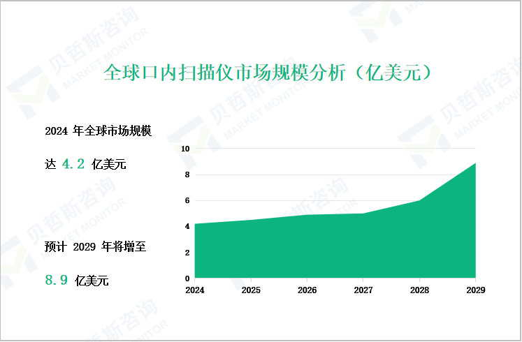 全球口内扫描仪市场规模分析（亿美元）