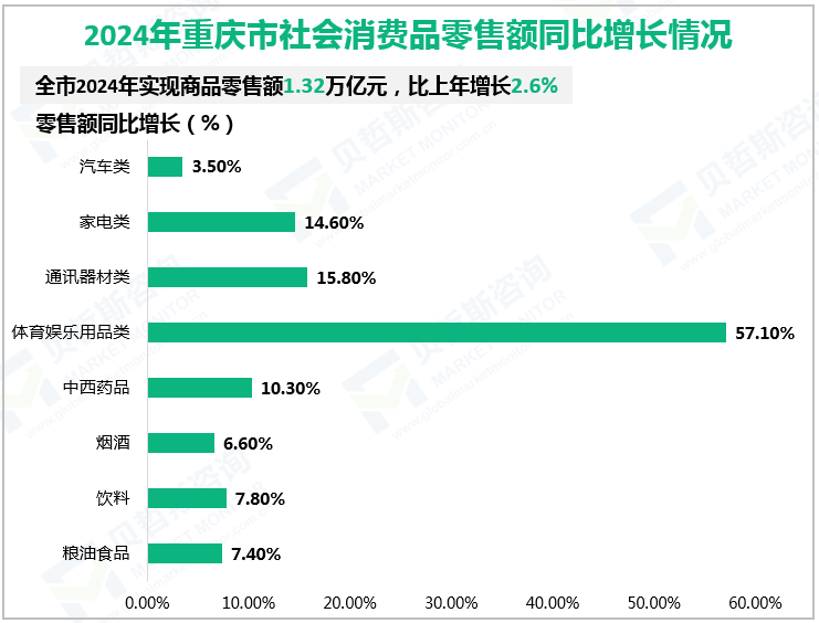 2024年重庆市社会消费品零售额同比增长情况