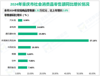 2024年重庆市实现社会消费品零售总额1.57万亿元，比上年增长3.6%