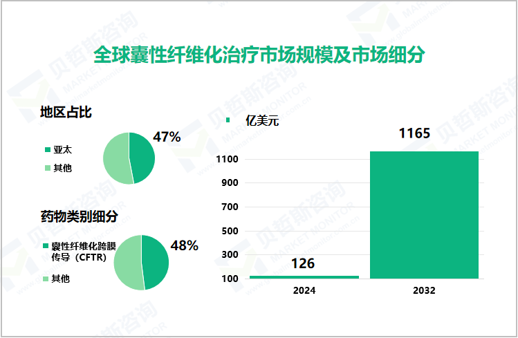 全球囊性纤维化治疗市场规模及市场细分