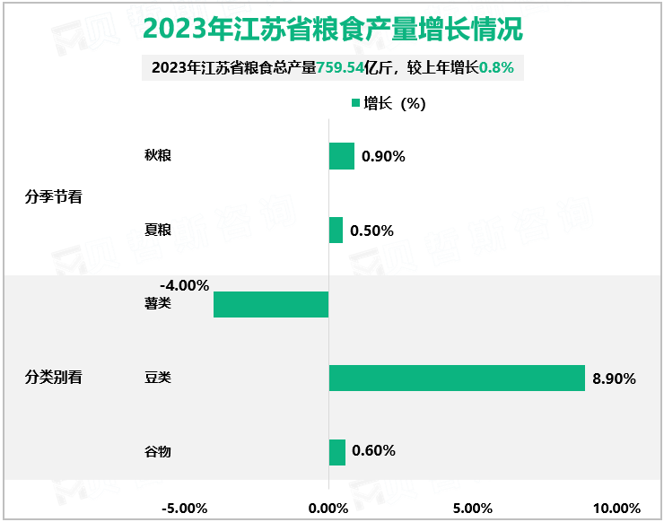 2023年江苏省粮食产量增长情况