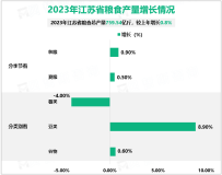 2023年江苏省粮食总产量759.54亿斤，较上年增长0.8%