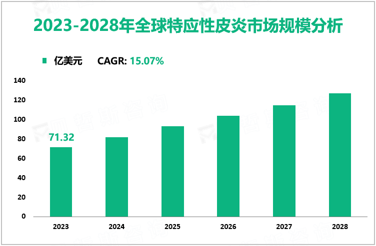 2023-2028年全球特应性皮炎市场规模分析