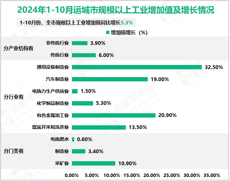 2024年1-10月运城市规模以上工业增加值及增长情况