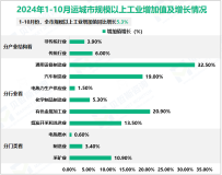 2024年1-10月运城市规模以上工业增加值同比增长5.3%