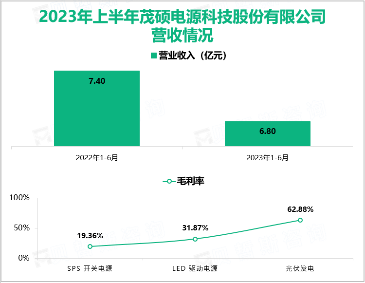 2023年上半年茂硕电源科技股份有限公司营收情况