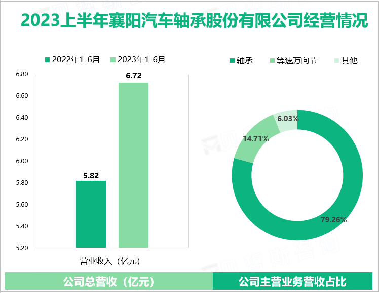 2023上半年襄阳汽车轴承股份有限公司经营情况