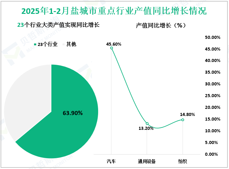 2025年1-2月盐城市重点行业产值同比增长情况
