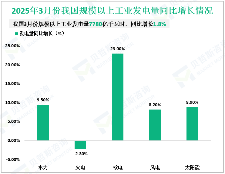 2025年3月份我国规模以上工业发电量同比增长情况