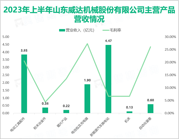 2023年上半年山东威达机械股份有限公司主营产品营收情况