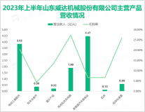 2023年上半年山东威达客户订单减少、销售数量减少，导致总营收同比下降13.60%