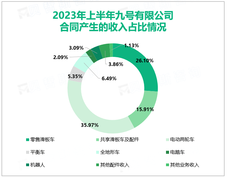 2023年上半年九号有限公司合同产生的收入占比情况