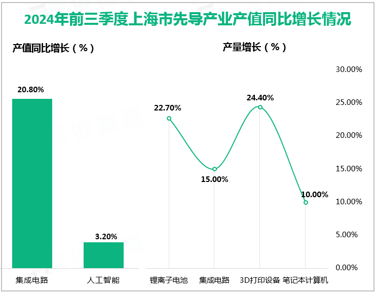 2024年前三季度上海市先导产业产值同比增长情况