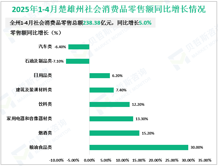 2025年1-4月楚雄州社会消费品零售额同比增长情况