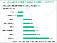2025年1-4月楚雄州实现社会消费品零售总额238.38亿元，同比增长5.0%