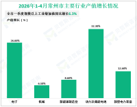 2026年1-4月常州市规模以上工业增加值同比增长5.7%