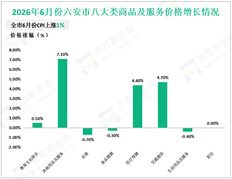 2026年6月份六安市八大类商品及服务价格增长情况