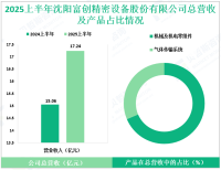富创精密深耕于半导体设备精密零部件领域，其2025上半年营收为17.24亿元