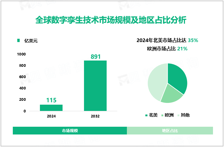 全球数字孪生技术市场规模及地区占比分析