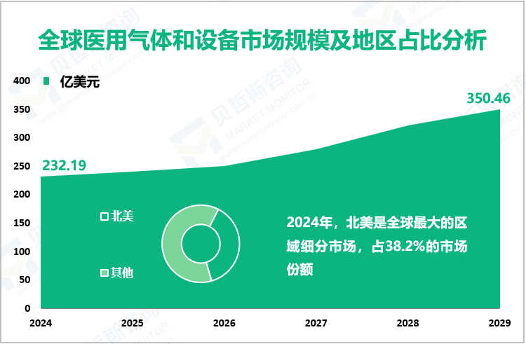 全球医用气体和设备市场规模及地区占比分析