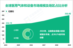 医用气体和设备区域市场分析：北美是最大的地区市场，占38.2%的市场份额