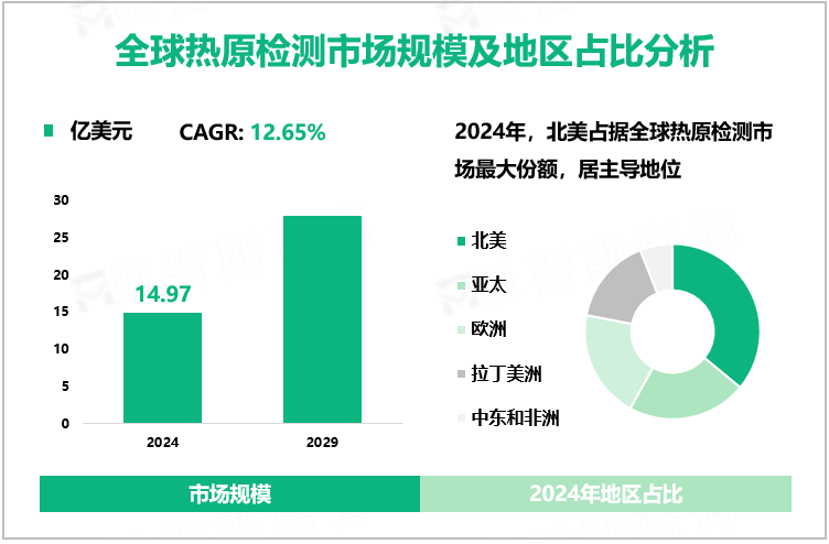 全球热原检测市场规模及地区占比分析