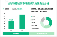 2024年全球热原检测市场规模为14.97亿美元，北美需求最大