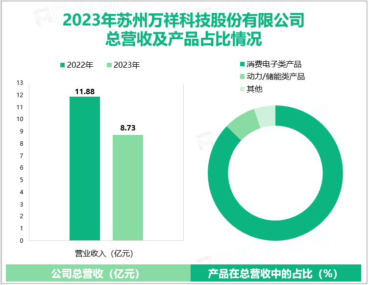 2023年苏州万祥科技股份有限公司总营收及产品占比情况