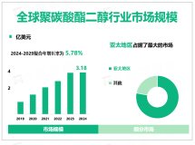 2024年全球聚碳酸酯二醇行业市场规模3.18亿美元，亚太地区主导全球市场